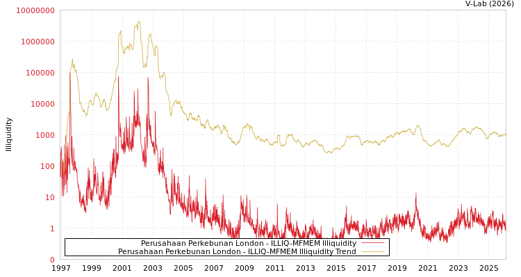 graph of Perusahaan Perkebunan London ILLIQ-MFMEM