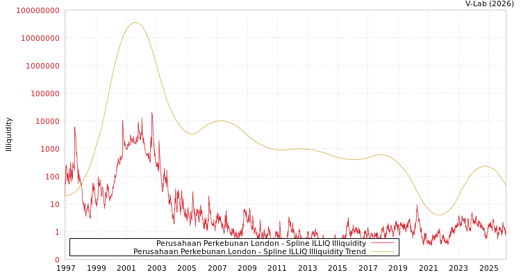 graph of Perusahaan Perkebunan London ILLIQ-SMEM
