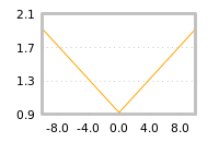 Impact of return on liquidity tomorrow