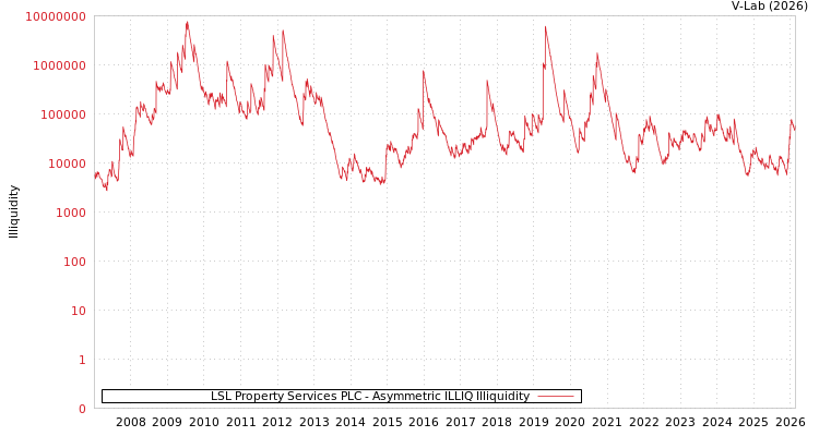graph of LSL Property Services PLC ILLIQ-AMEM