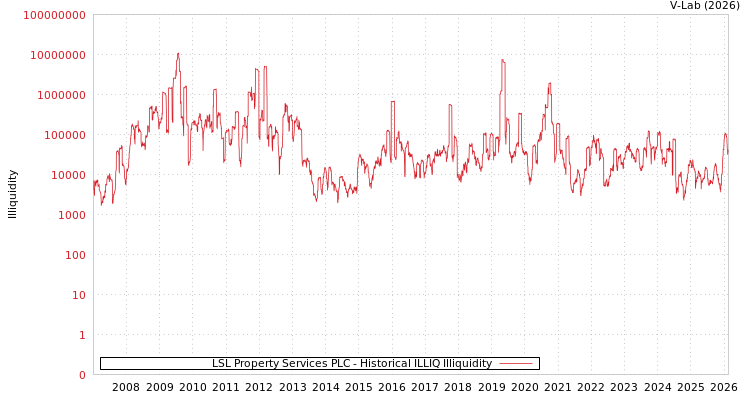 graph of LSL Property Services PLC ILLIQ-HIST