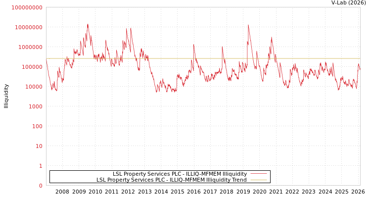 graph of LSL Property Services PLC ILLIQ-MFMEM