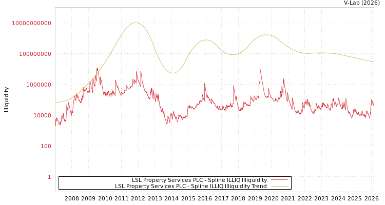 graph of LSL Property Services PLC ILLIQ-SMEM