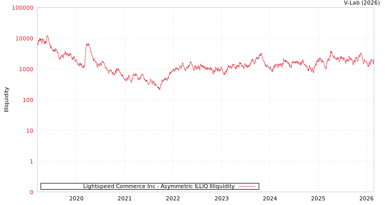 graph of Lightspeed Commerce Inc ILLIQ-AMEM