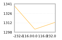 Impact of return on liquidity tomorrow