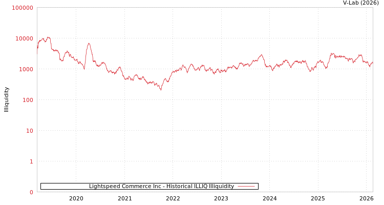 graph of Lightspeed Commerce Inc ILLIQ-HIST