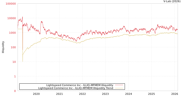 graph of Lightspeed Commerce Inc ILLIQ-MFMEM