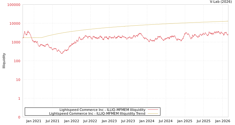 graph of Lightspeed Commerce Inc ILLIQ-MFMEM