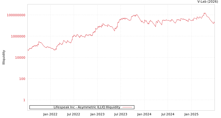 graph of Lifespeak Inc ILLIQ-AMEM