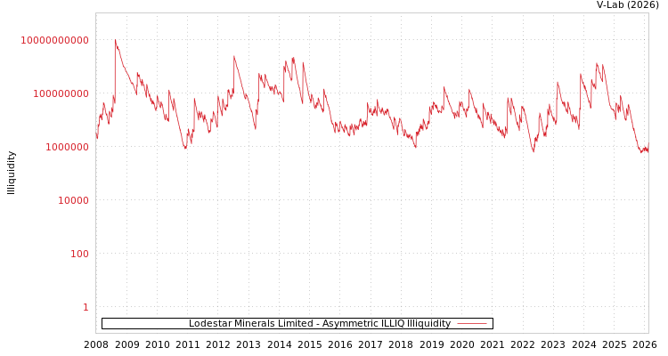 graph of Lodestar Minerals Limited ILLIQ-AMEM
