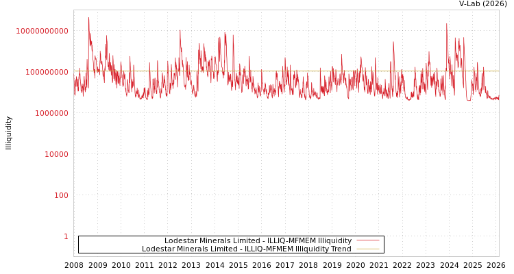 graph of Lodestar Minerals Limited ILLIQ-MFMEM