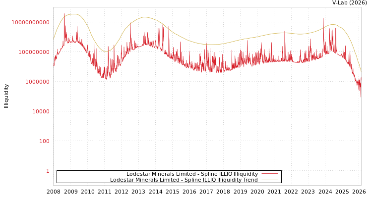 graph of Lodestar Minerals Limited ILLIQ-SMEM