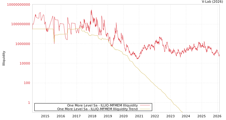graph of One More Level Sa ILLIQ-MFMEM