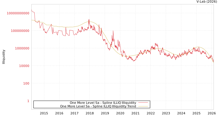 graph of One More Level Sa ILLIQ-SMEM