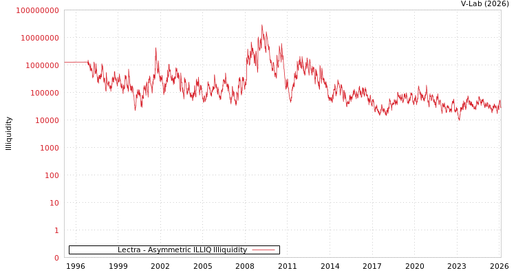 graph of Lectra ILLIQ-AMEM