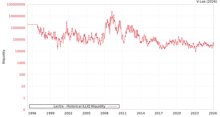 graph of Lectra ILLIQ-HIST