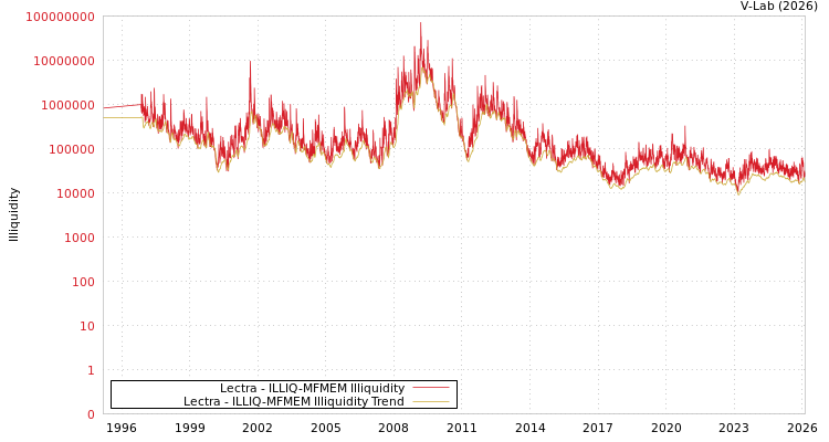 graph of Lectra ILLIQ-MFMEM