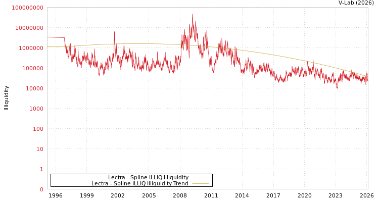graph of Lectra ILLIQ-SMEM