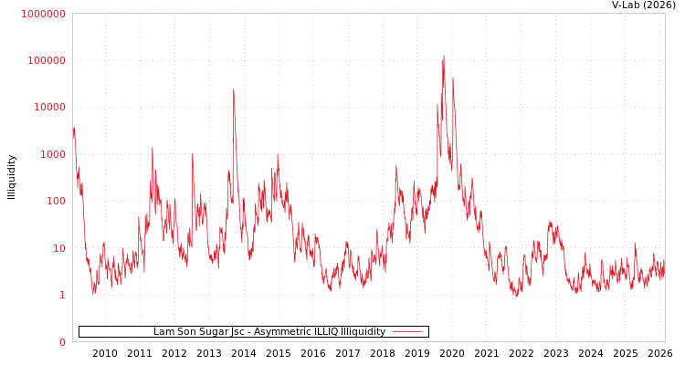 graph of Lam Son Sugar Jsc ILLIQ-AMEM