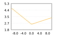 Impact of return on liquidity tomorrow