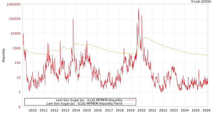 graph of Lam Son Sugar Jsc ILLIQ-MFMEM