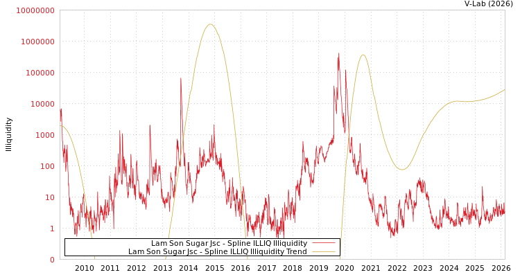 graph of Lam Son Sugar Jsc ILLIQ-SMEM