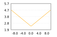Impact of return on liquidity tomorrow