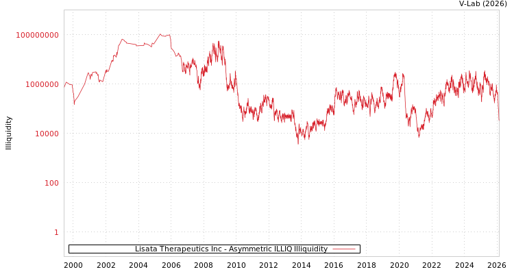 graph of Lisata Therapeutics Inc ILLIQ-AMEM
