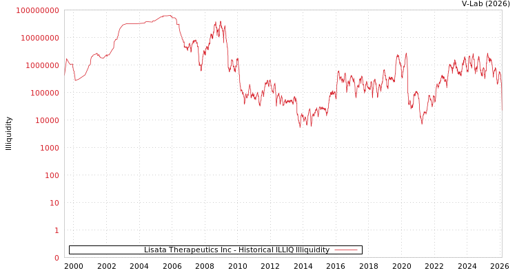 graph of Lisata Therapeutics Inc ILLIQ-HIST