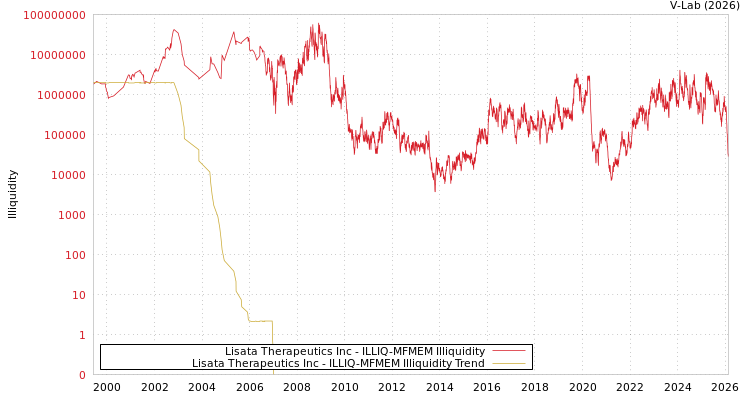 graph of Lisata Therapeutics Inc ILLIQ-MFMEM