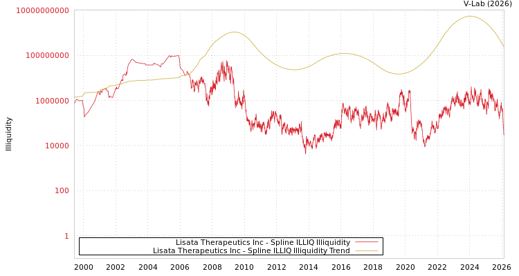 graph of Lisata Therapeutics Inc ILLIQ-SMEM
