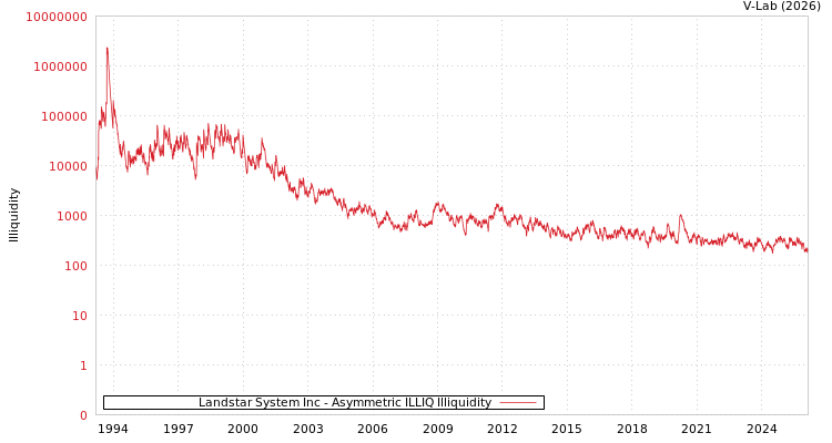 graph of Landstar System Inc ILLIQ-AMEM