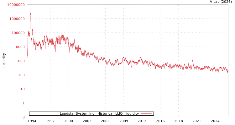 graph of Landstar System Inc ILLIQ-HIST
