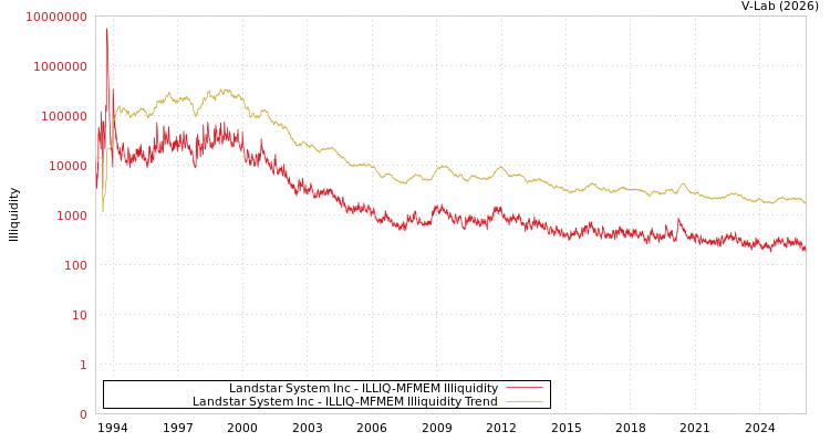 graph of Landstar System Inc ILLIQ-MFMEM