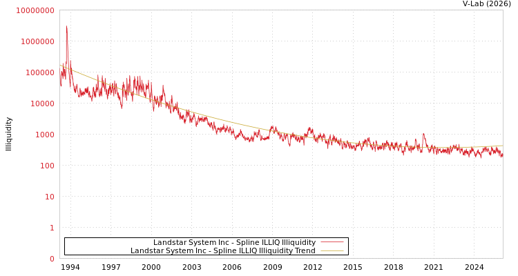 graph of Landstar System Inc ILLIQ-SMEM