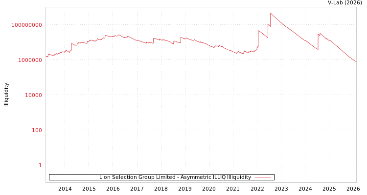 graph of Lion Selection Group Limited ILLIQ-AMEM