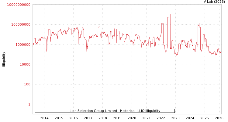 graph of Lion Selection Group Limited ILLIQ-HIST