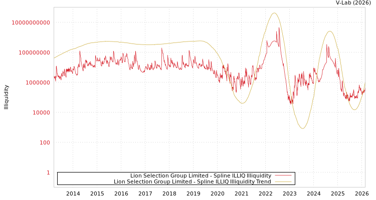 graph of Lion Selection Group Limited ILLIQ-SMEM