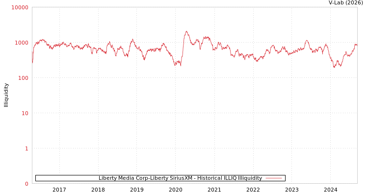 graph of Liberty Media Corp-Liberty SiriusXM ILLIQ-HIST
