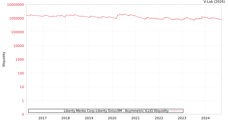 graph of Liberty Media Corp-Liberty SiriusXM ILLIQ-AMEM