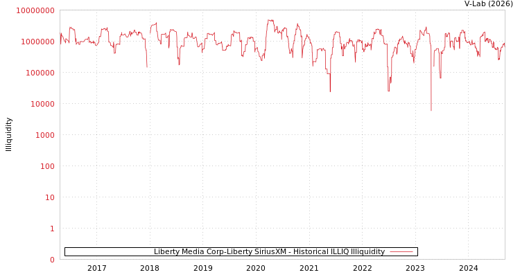 graph of Liberty Media Corp-Liberty SiriusXM ILLIQ-HIST