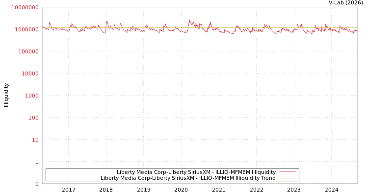 graph of Liberty Media Corp-Liberty SiriusXM ILLIQ-MFMEM