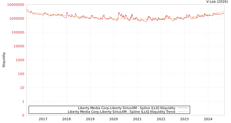 graph of Liberty Media Corp-Liberty SiriusXM ILLIQ-SMEM