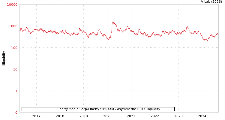 graph of Liberty Media Corp-Liberty SiriusXM ILLIQ-AMEM