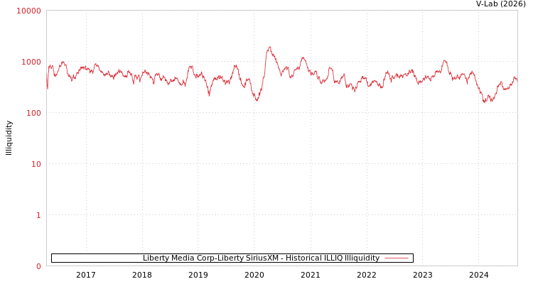 graph of Liberty Media Corp-Liberty SiriusXM ILLIQ-HIST