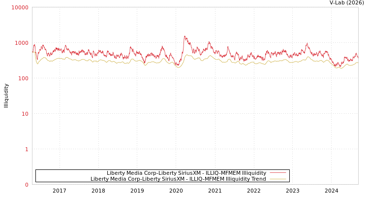 graph of Liberty Media Corp-Liberty SiriusXM ILLIQ-MFMEM