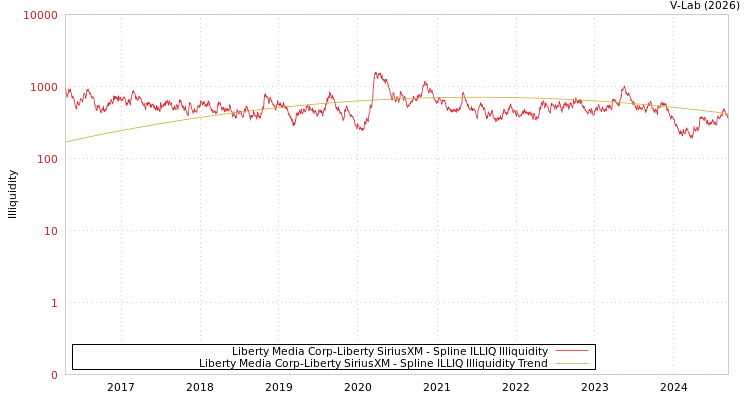 graph of Liberty Media Corp-Liberty SiriusXM ILLIQ-SMEM
