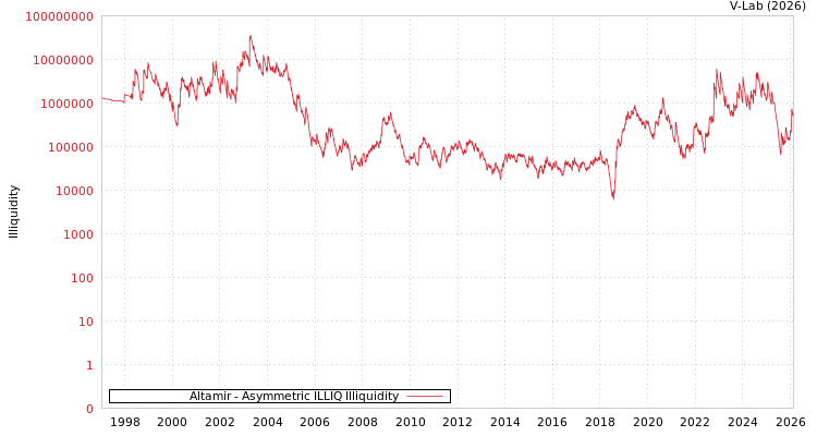 graph of Altamir ILLIQ-AMEM