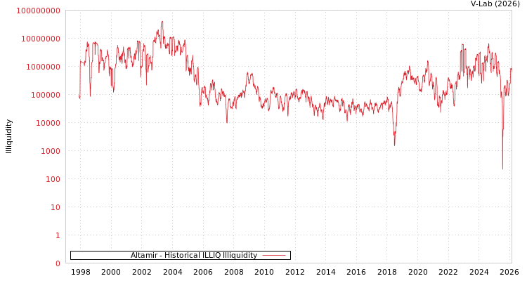 graph of Altamir ILLIQ-HIST