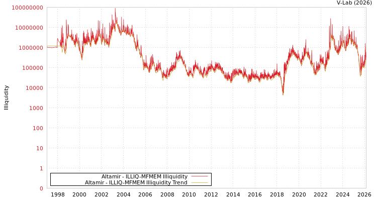 graph of Altamir ILLIQ-MFMEM